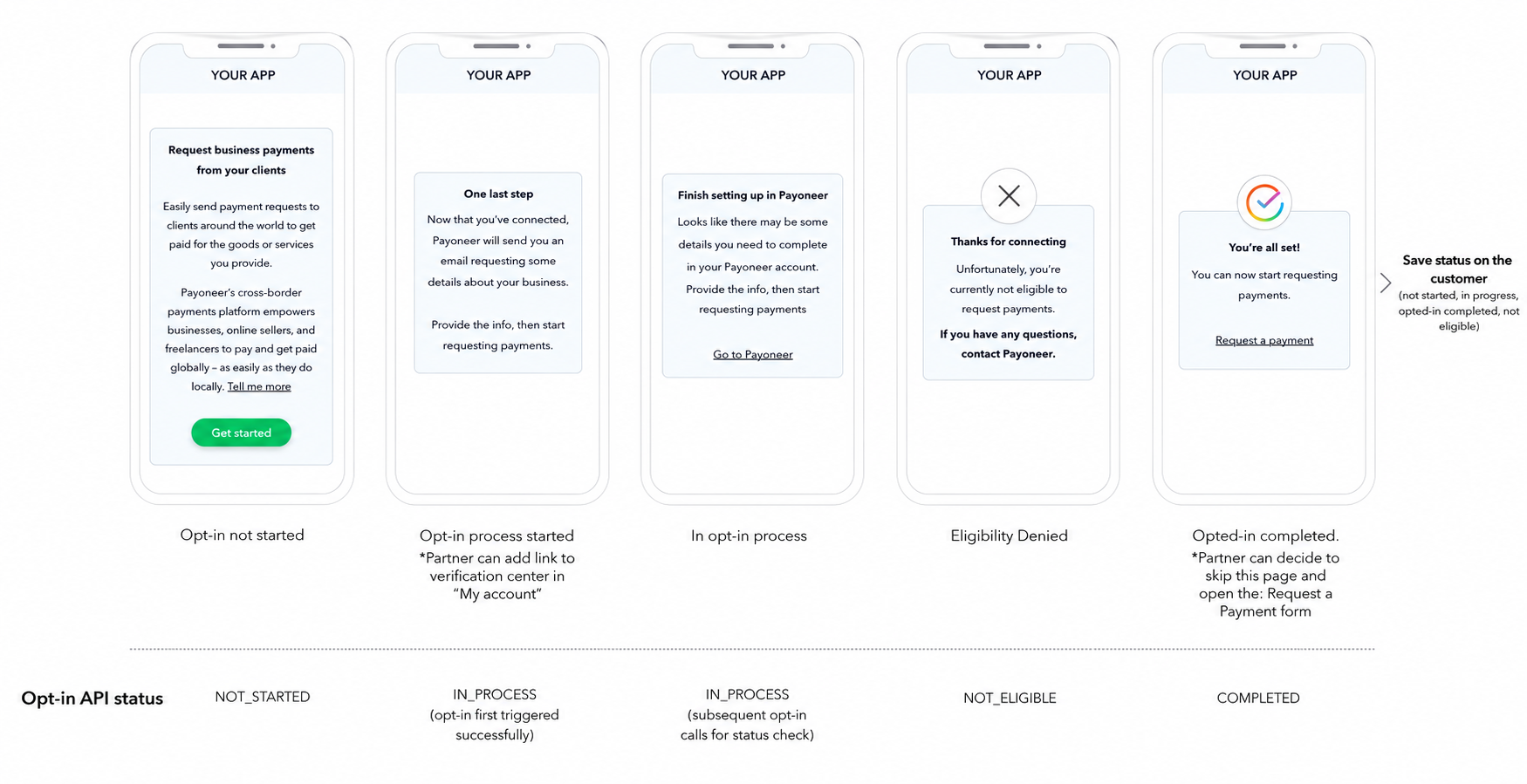 Five mobile screens for opt-in billing: Get started through completion, labeled with Opt-in API status NOT_STARTED, IN_PROCESS, NOT_ELIGIBLE, COMPLETED, plus save status on the customer