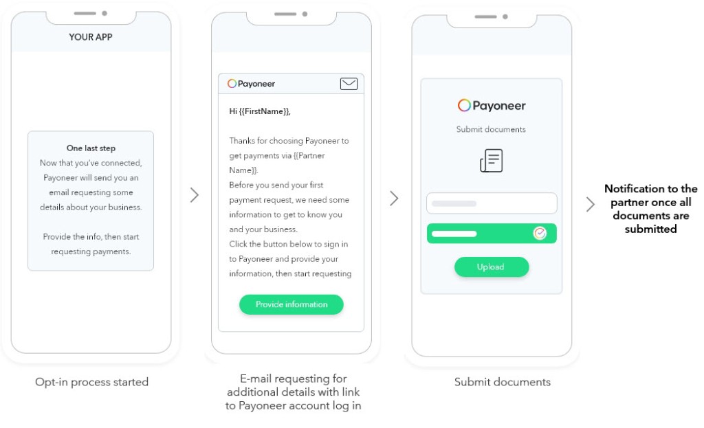 Flow: modal One last step, email from Payoneer, submit documents, partner notification
