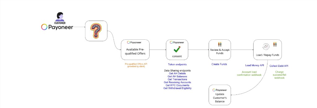 Process flow: customer to offer discovery, pre-qualification, consent, fund acceptance, load or repay, balance update