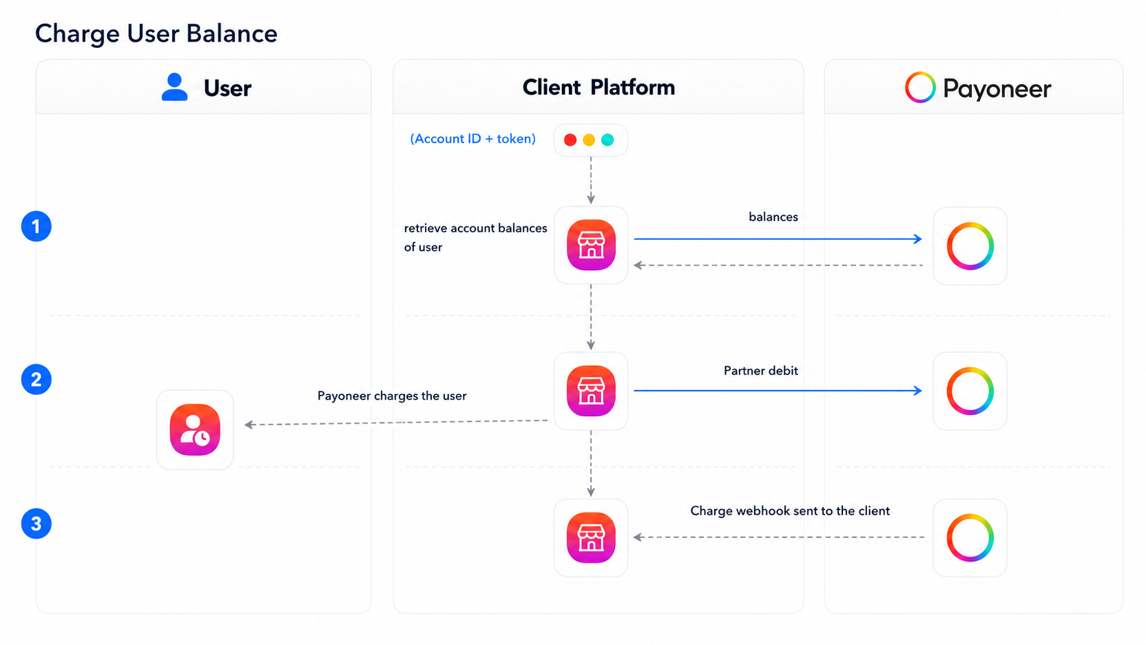 Flowchart: Charge User Balance — User, Client Platform, and Payoneer across five steps from retrieve balance through commit and MFA