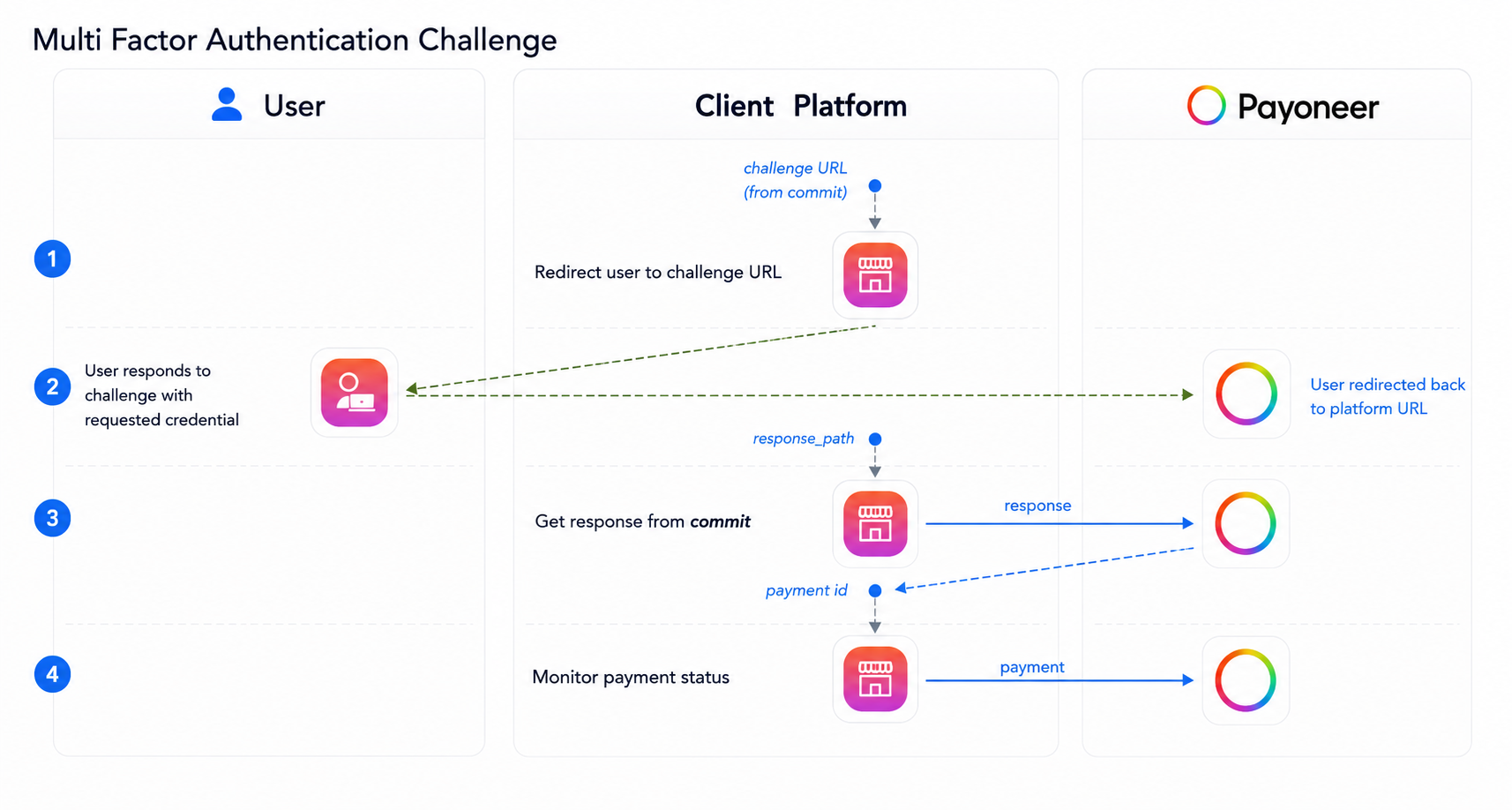 Sequence diagram for MFA challenge between user, platform, and Payoneer