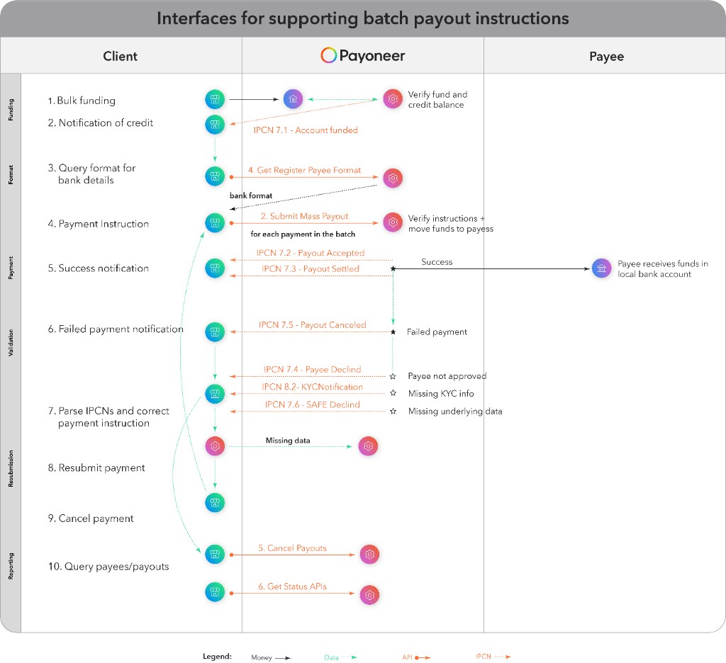 Flowchart: Interfaces for supporting batch payout instructions — funding, register payee format, mass payout, webhooks, validation, resubmission, cancel payouts, status APIs