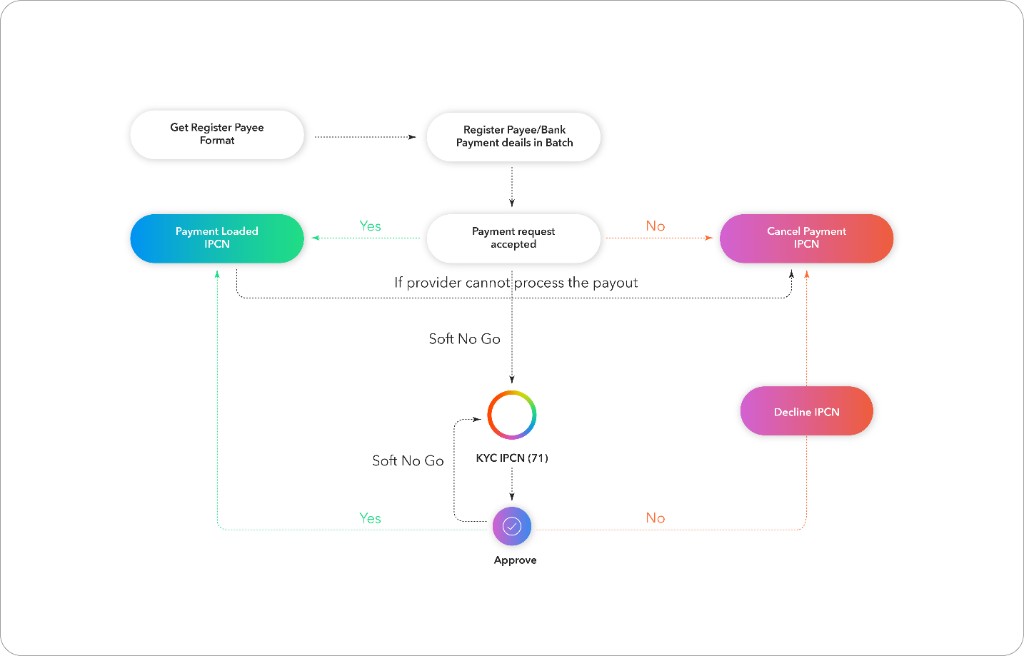 Flowchart: Get register payee format; register payee and bank payment details in batch; payment request accepted with paths to Payment Loaded webhook, Cancel Payment webhook, or Soft No Go KYC webhook and Approve or Decline webhook