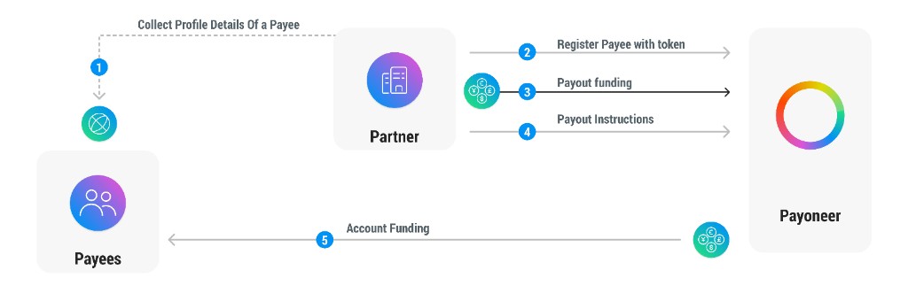 Flowchart: Payees, Partner, Payoneer — five steps: collect profile details of a payee; register payee with token; payout funding; payout instructions; account funding to payees