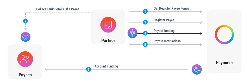 Flowchart: Partner requests register payee format from Payoneer, collects payee bank details, registers payee with Payoneer, sends payout funding and payout instructions to Payoneer, and Payoneer funds payee accounts