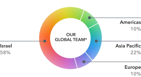 graph global team
