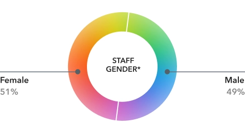 graph staff gender